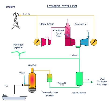 Gasification - simplified scheme